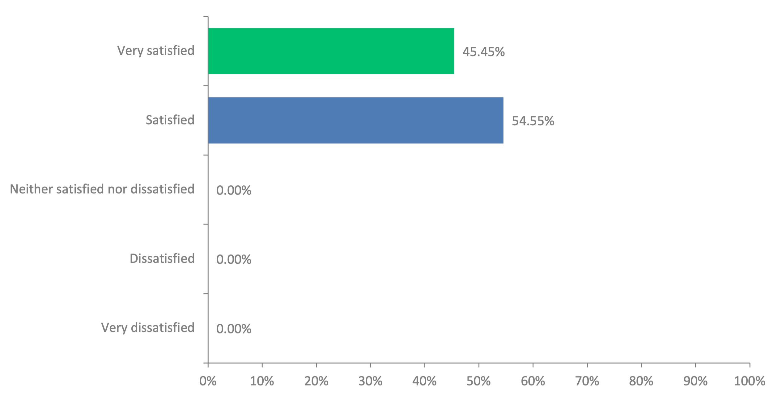 Overall Satisfaction Chart