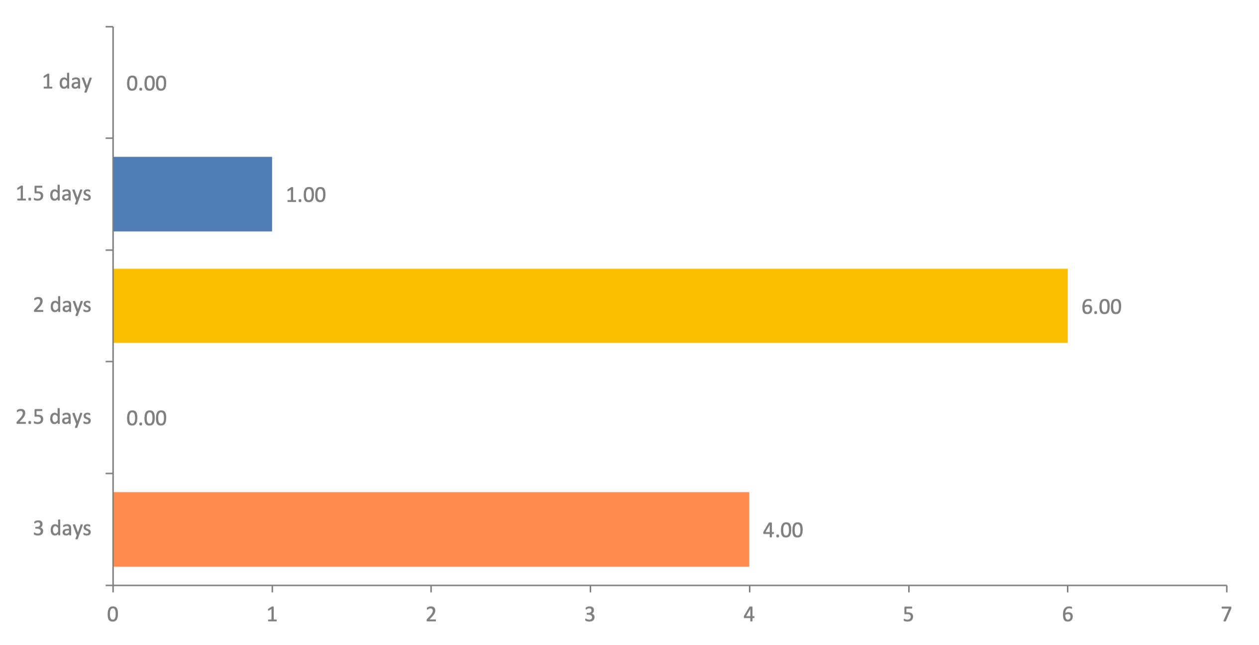 Preferred Duration Chart