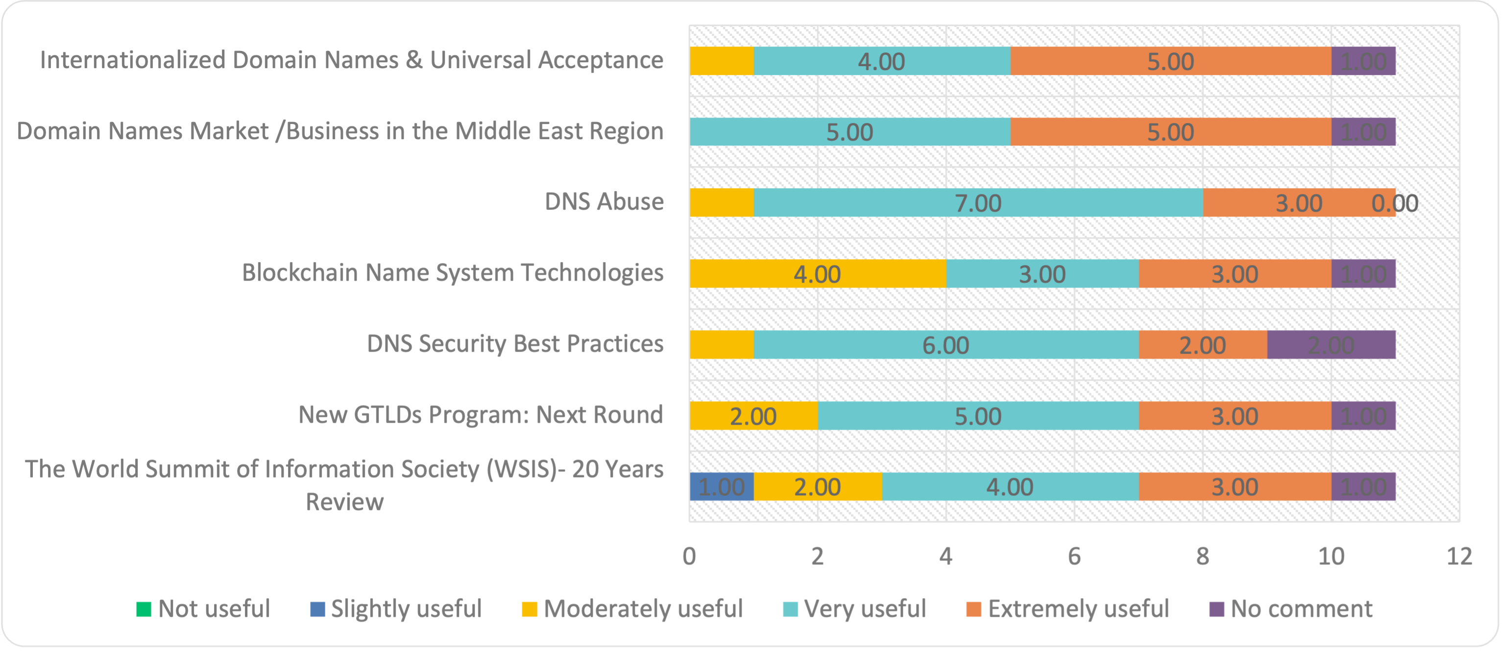 Usefulness of Topics Chart